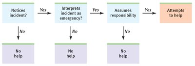 Decision tree for bystander intervention