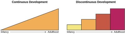 Graph comparing continuous and discontinuous development