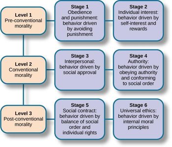 Diagram of Kohlberg's stages of moral development