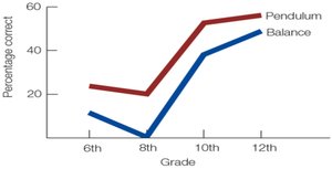 Graph showing percentage correct on pendulum and balance tasks by grade, illustrating within-stage development in formal operations