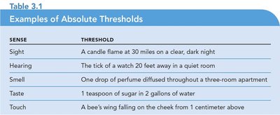 Examples of Absolute Thresholds