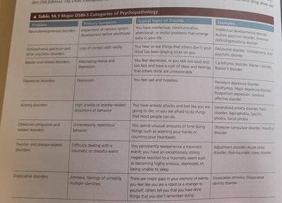 Table 14.1 Major DSM-5 Categories of Psychopathology