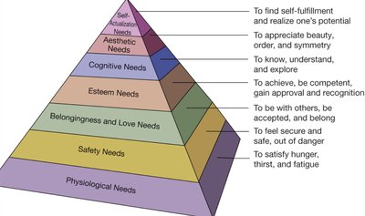 Maslow's hierarchy of needs pyramid