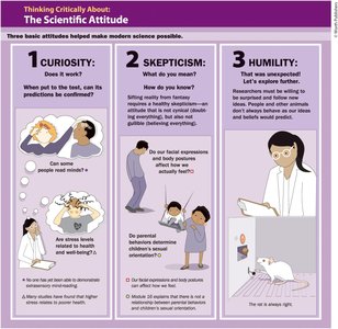 Three basic attitudes that helped make modern science possible: curiosity, skepticism, humility