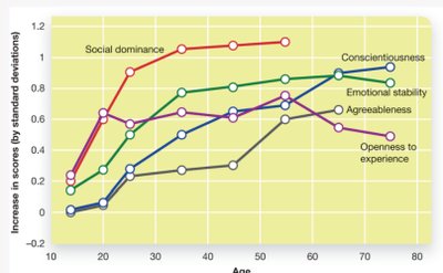 Graph showing changes in Big Five personality traits across the lifespan