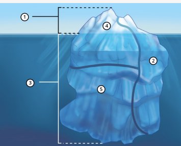 Iceberg model of the conscious and unconscious mind