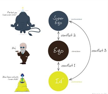 Diagram of Freud's id, ego, and superego and their conflicts
