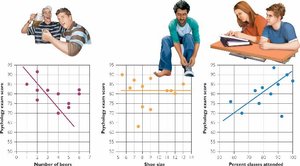 Three scatterplots showing different types of correlations