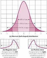 Normal, negatively skewed, and positively skewed distributions
