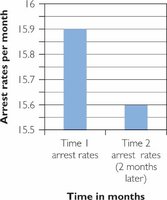 Bar graph showing arrest rates before and after an intervention