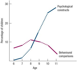 Graph showing shift from behavioral comparisons to psychological constructs in peer descriptions