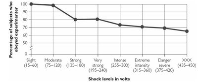 Milgram obedience experiment graph
