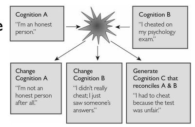 Cognitive dissonance model