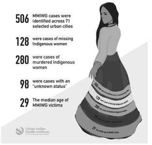 MMIWG statistics infographic