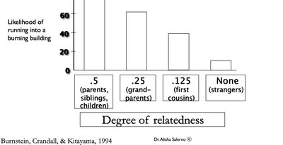 Likelihood of helping by degree of relatedness