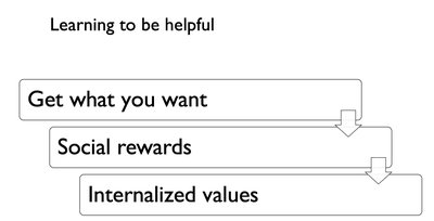 Learning to be helpful flowchart