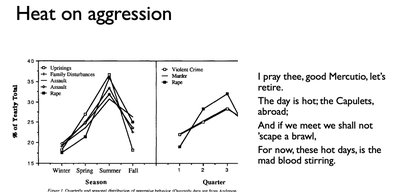 Heat on aggression graph