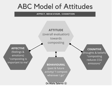 ABC Model of Attitudes