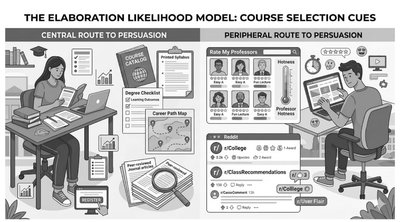Elaboration likelihood model: course selection cues