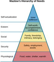 Maslow's Hierarchy of Needs pyramid