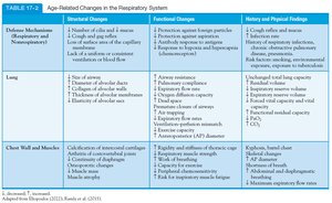 Table of age-related changes in the respiratory system, including structural and functional alterations.