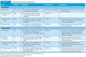 Table of lung volumes and capacities with normal values and clinical significance.