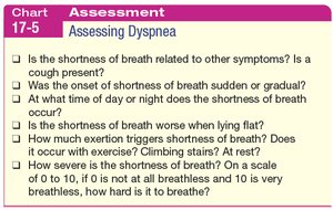 Checklist for assessing dyspnea, including questions about onset, severity, and triggers.