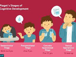 Piaget's Stages of Cognitive Development diagram