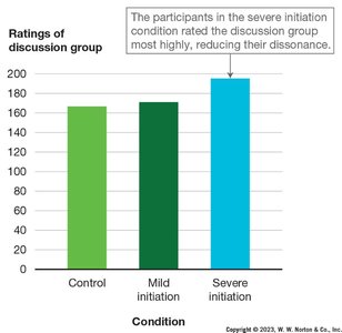Bar graph showing higher ratings for severe initiation group, illustrating effort justification