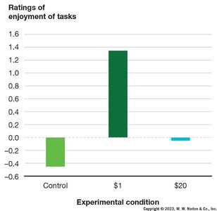 Bar graph showing enjoyment ratings by payment condition in induced compliance study