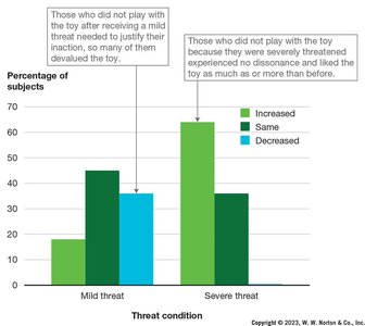 Bar graph showing attitude change toward forbidden toy under mild vs. severe threat