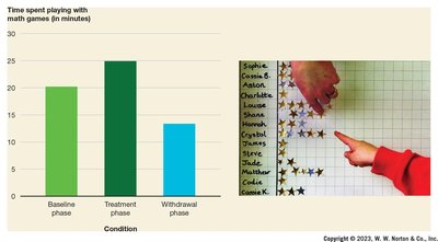 Bar graph showing time spent on math games across baseline, treatment, and withdrawal phases, illustrating the overjustification effect