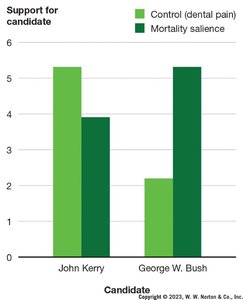 Bar graph showing support for presidential candidates under mortality salience and control conditions