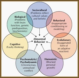 Diagram of major perspectives on abnormal behavior