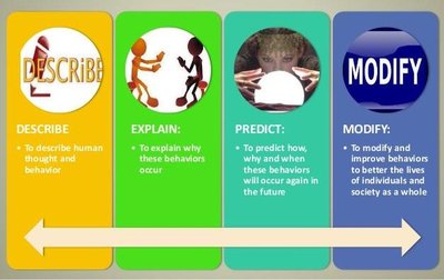 The four goals of psychology: describe, explain, predict, modify
