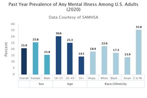 Bar graph showing prevalence of mental illness among U.S. adults by sex, age, and race/ethnicity
