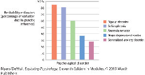 Bar graph showing heritability estimates for various psychological disorders
