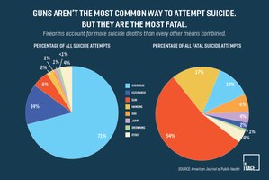 Pie charts showing methods of suicide attempts and fatalities, highlighting the lethality of firearms