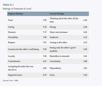 Table of features of love and their importance ratings