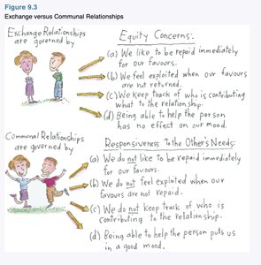 Exchange versus communal relationships diagram