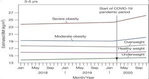 Graph showing BMI trends among 3–5-year-olds during the COVID-19 pandemic