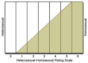 Kinsey Scale: Heterosexual-Homosexual Rating Scale