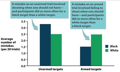 Bar graph of shooting errors by target race and armed status