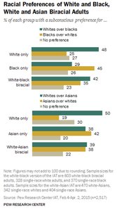 Bar graph of racial preferences from IAT results