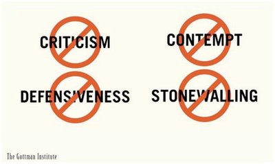 The Four Horsemen of the Apocalypse in relationships: Criticism, Defensiveness, Contempt, Stonewalling