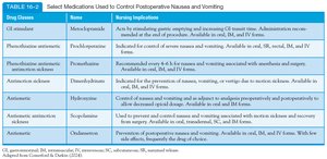 Table of medications for postoperative nausea and vomiting