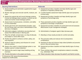 Chart of immediate postoperative nursing interventions and rationales