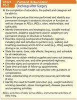 Chart of patient education topics for discharge after surgery
