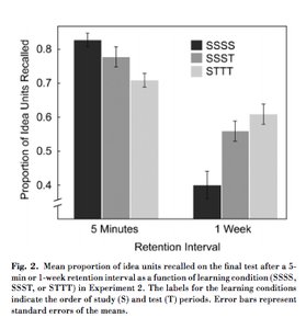 Bar graph showing the effect of different study and test schedules on retention over time
