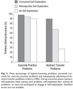 Bar graph showing the effect of self-explanation on problem-solving accuracy